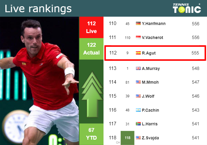 LIVE RANKINGS. Bautista Agut improves his rank prior to competing against Monfils in Mallorca