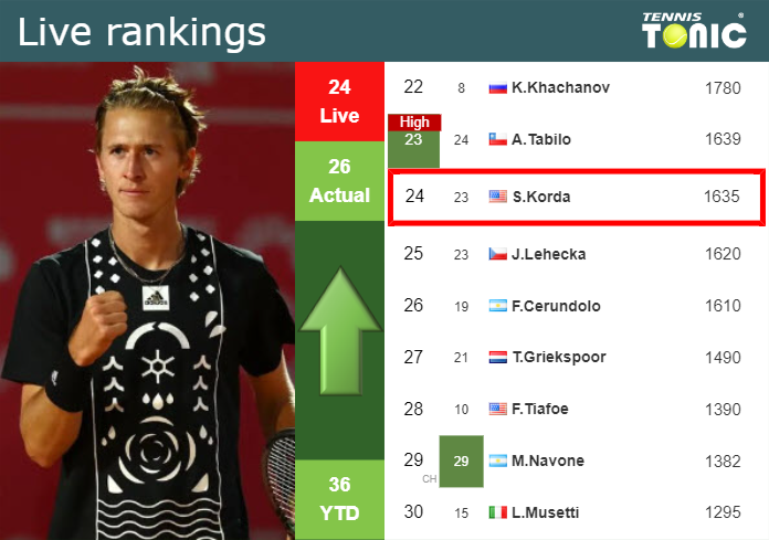 Thursday Live Ranking Sebastian Korda Kctagqtc Thursday Live Ranking Sebastian Korda