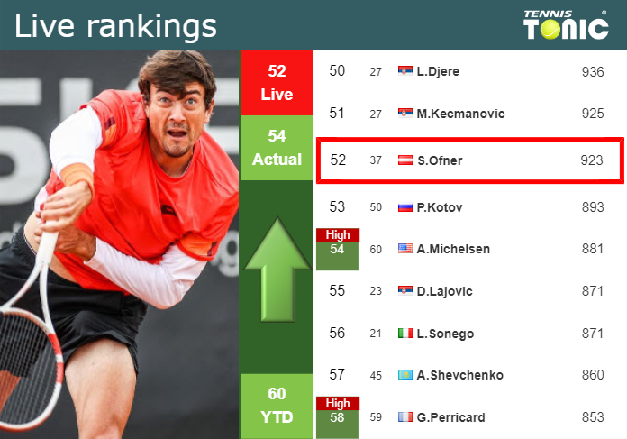 LIVE RANKINGS. Ofner improves his rank prior to squaring off with Michelsen in Mallorca