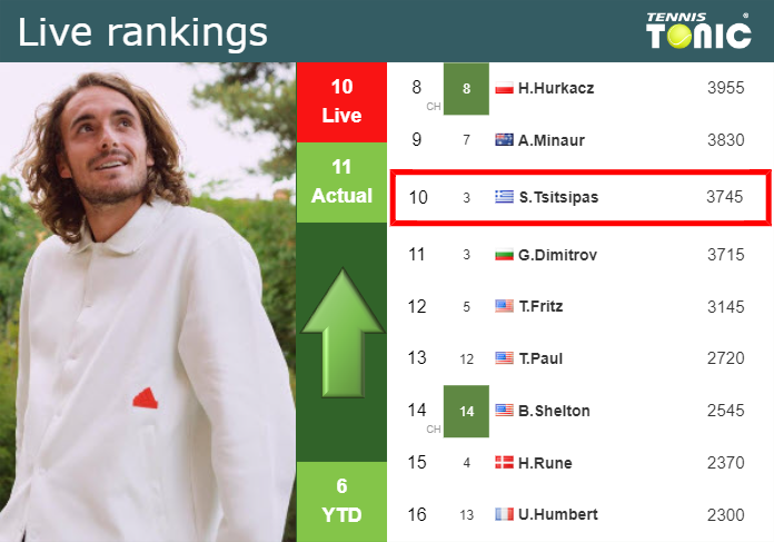 LIVE RANKINGS. Tsitsipas betters his ranking ahead of playing Struff in Halle