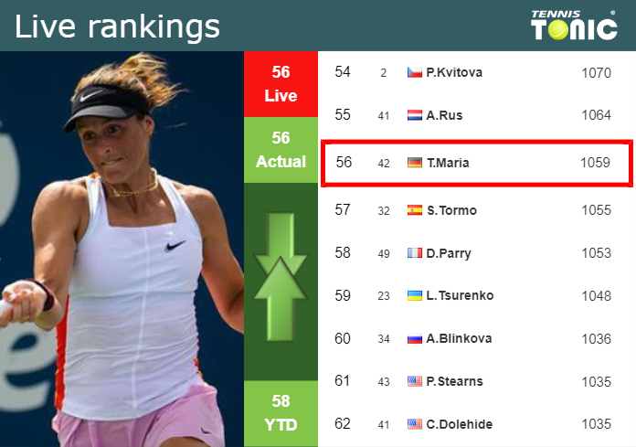 LIVE RANKINGS. Maria’s rankings just before facing Frech in Nottingham