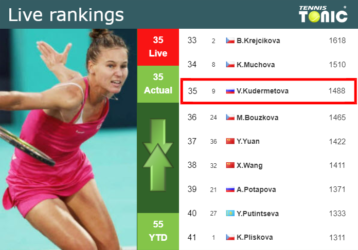 LIVE RANKINGS. Kudermetova’s rankings right before taking on Rybakina in Berlin – Tennis Tonic – News, Predictions, H2H, Live Scores, stats