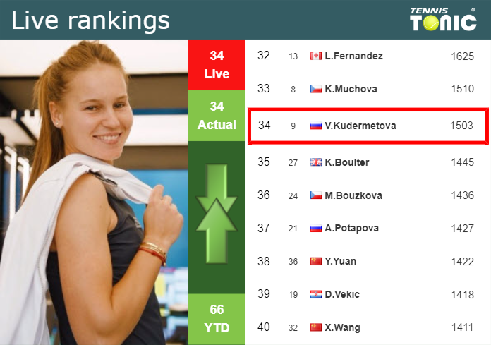 LIVE RANKINGS. Kudermetova’s rankings right before facing Galfi in ‘s-Hertogenbosch