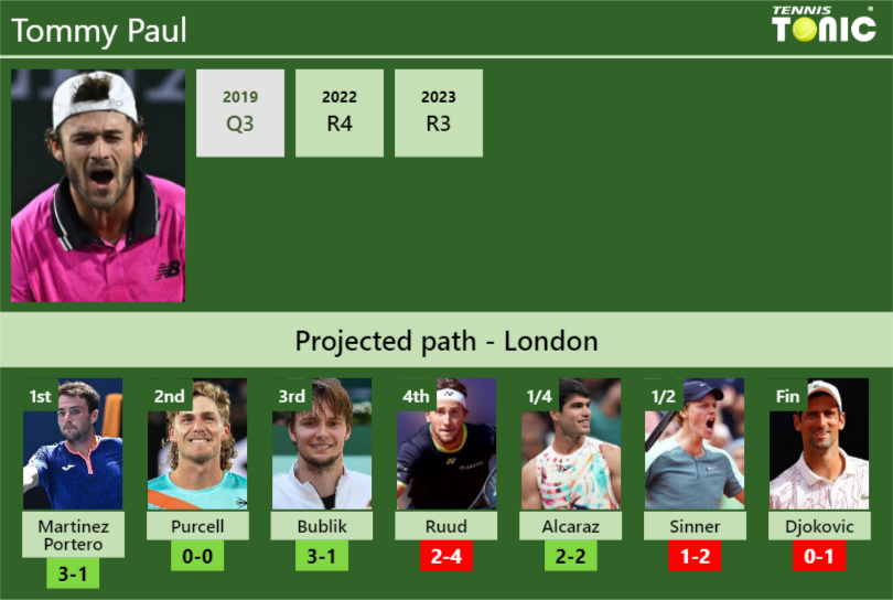 WIMBLEDON DRAW. Tommy Paul’s prediction with Martinez Portero next. H2H and rankings