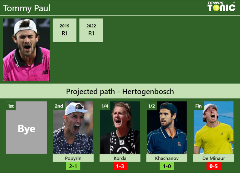 HERTOGENBOSCH DRAW. Tommy Paul’s prediction with Popyrin next. H2H and rankings – Tennis Tonic – News, Predictions, H2H, Live Scores, stats