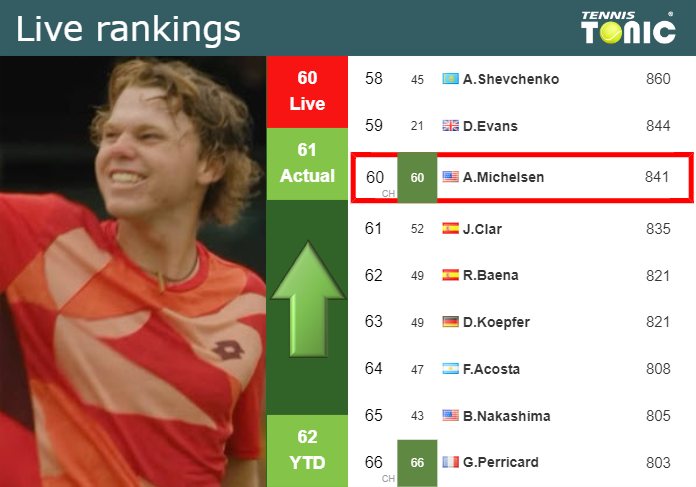 LIVE RANKINGS. Michelsen betters his ranking ahead of squaring off with Berrettini in Halle