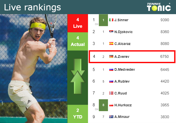 LIVE RANKINGS. Zverev’s rankings prior to taking on Otte in Halle