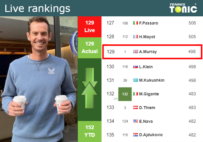 Tuesday Live Ranking Andy Murray