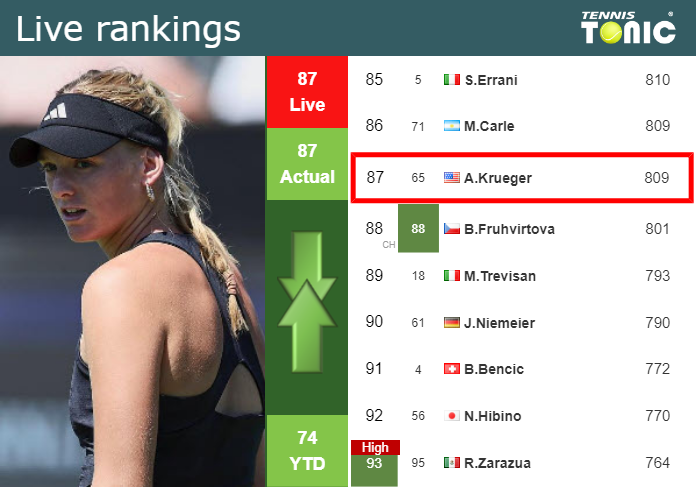 LIVE RANKINGS. Krueger’s rankings prior to competing against Golubic in Eastbourne – Tennis Tonic – News, Predictions, H2H, Live Scores, stats