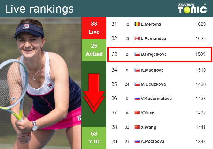 LIVE RANKINGS. Krejcikova loses positions just before taking on Gavrilova in Birmingham