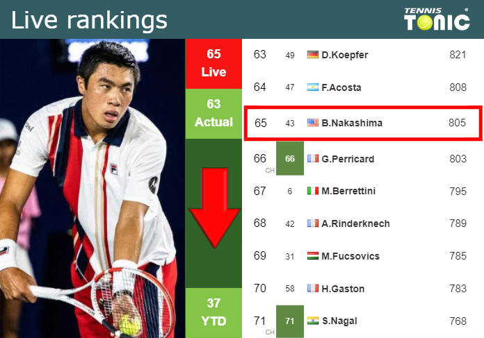 LIVE RANKINGS. Nakashima Down Ahead Of Playing Evans In London - Tennis ...