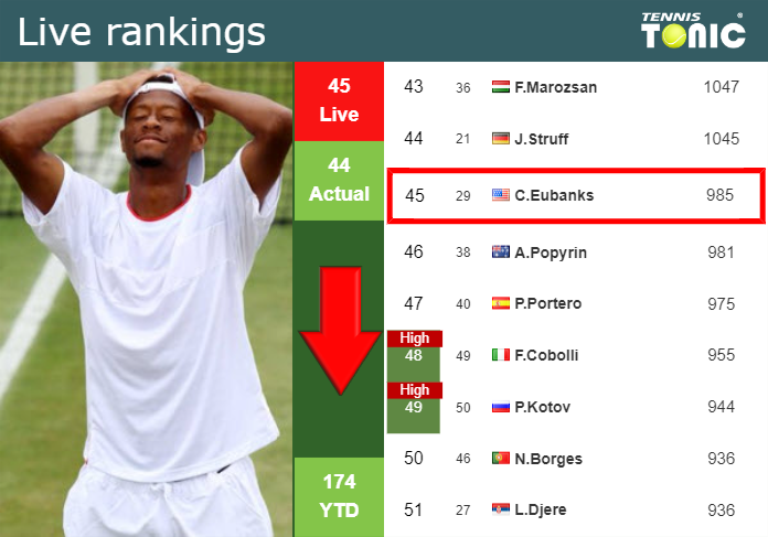 LIVE RANKINGS. Eubanks goes down prior to playing Martinez Portero in Halle