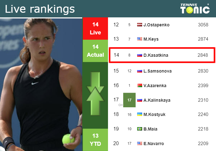 LIVE RANKINGS. Kasatkina’s rankings prior to squaring off with Wang in Eastbourne