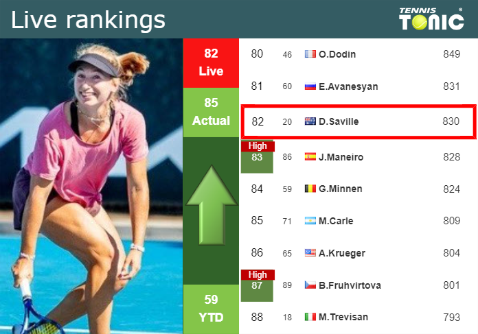 LIVE RANKINGS. Gavrilova improves her position
 right before taking on Krejcikova in Birmingham