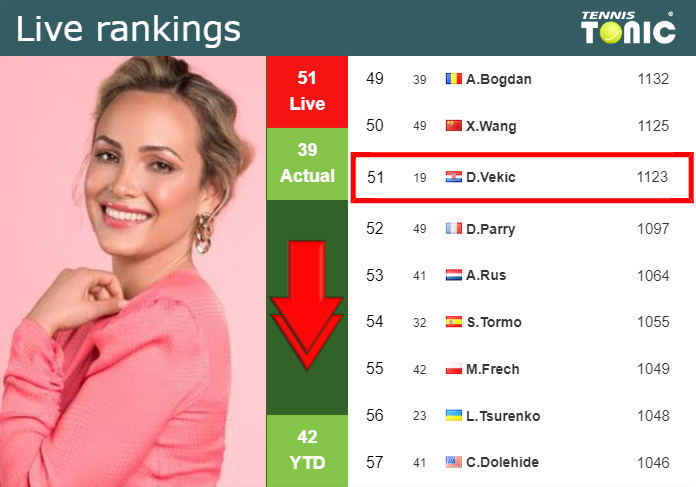 LIVE RANKINGS. Vekic down before playing Niemeier in Berlin