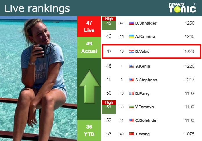 LIVE RANKINGS. Vekic improves her rank prior to fighting against Alexandrova in Bad Homburg