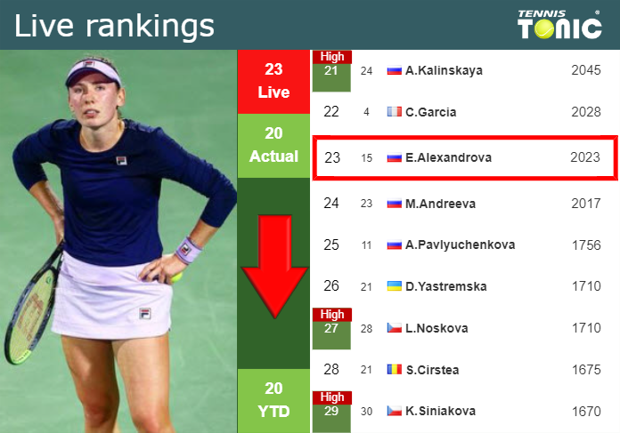 LIVE RANKINGS. Alexandrova falls down ahead of squaring off with Haddad Maia in Berlin