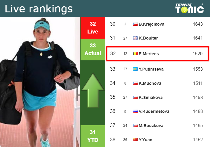 LIVE RANKINGS. Mertens improves her rank right before playing Miyazaki in Eastbourne