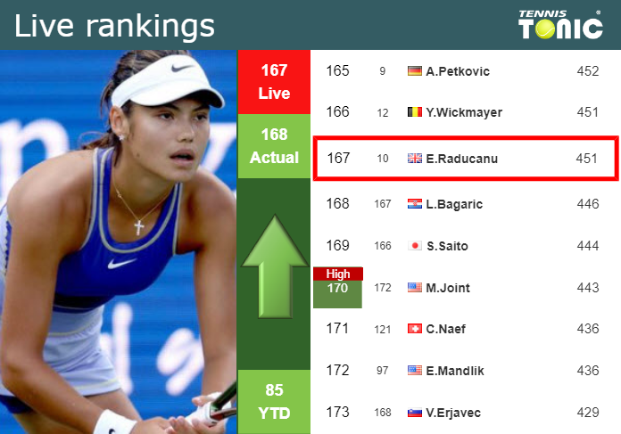 LIVE RANKINGS. Raducanu improves her position
 prior to fighting against Stephens in Eastbourne