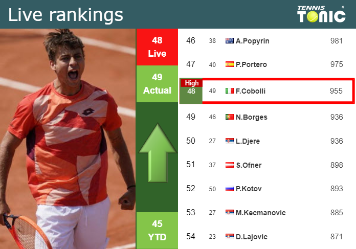 LIVE RANKINGS. Cobolli Achieves A New Career-high Prior To Playing ...