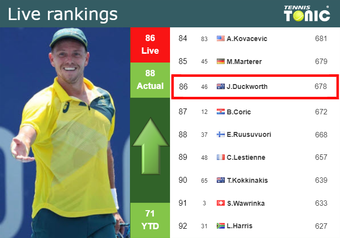 LIVE RANKINGS. Duckworth improves his position
 before taking on Fonseca in Halle