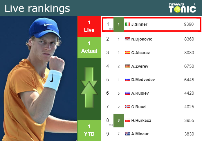 LIVE RANKINGS. Sinner’s rankings prior to competing against Griekspoor in Halle – Tennis Tonic – News, Predictions, H2H, Live Scores, stats