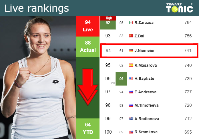 LIVE RANKINGS. Niemeier goes down before squaring off with Vekic in Berlin