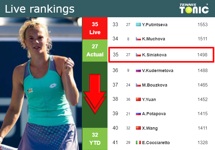 LIVE RANKINGS. Siniakova loses positions ahead of squaring off with Samsonova in Bad Homburg