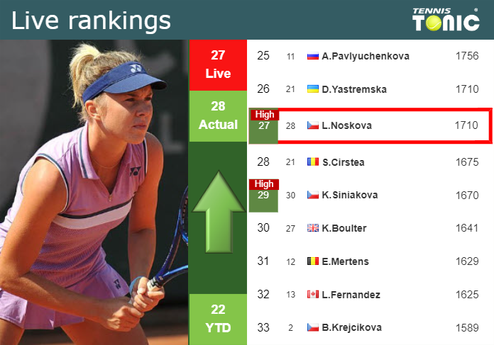 LIVE RANKINGS. Noskova achieves a new career-high prior to facing Kerber in Berlin