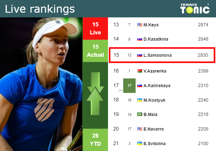 LIVE RANKINGS. Samsonova’s rankings prior to playing Siniakova in Bad Homburg