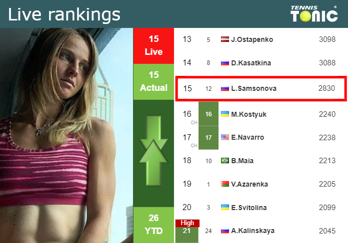 LIVE RANKINGS. Samsonova’s rankings prior to squaring off with Kudermetova in Berlin