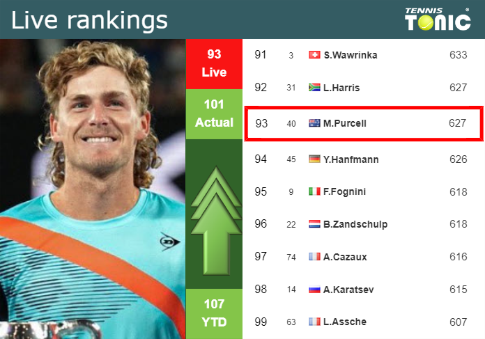 LIVE RANKINGS. Purcell betters his position
 before squaring off with Bublik in Halle