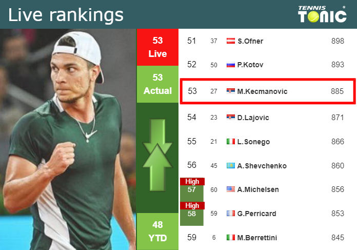 Tuesday Live Ranking Miomir Kecmanovic Lg6xs67n Tuesday Live Ranking Miomir Kecmanovic
