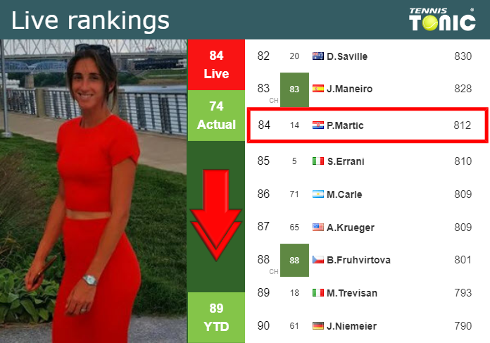 LIVE RANKINGS. Martic loses positions before facing Boulter in Eastbourne – Tennis Tonic – News, Predictions, H2H, Live Scores, stats