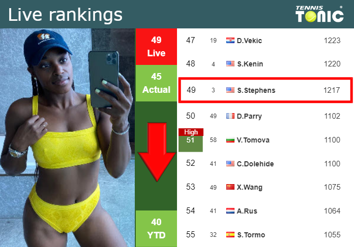 LIVE RANKINGS. Stephens goes down before playing Raducanu in Eastbourne