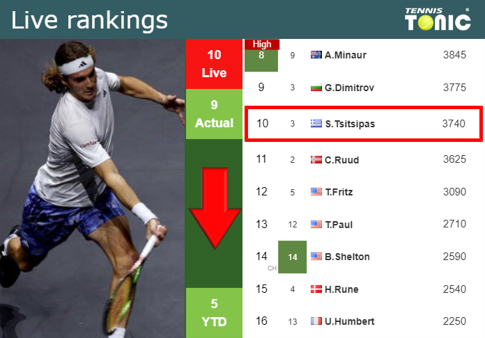 LIVE RANKINGS. Tsitsipas down before squaring off with Alcaraz at the French Open