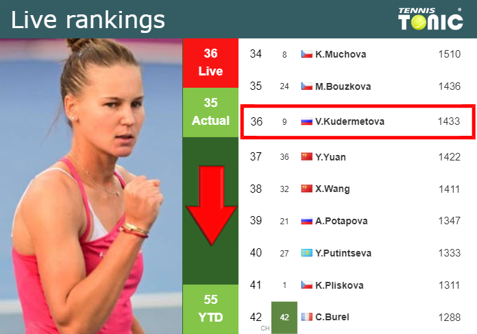 LIVE RANKINGS. Kudermetova goes down prior to facing Samsonova in Berlin