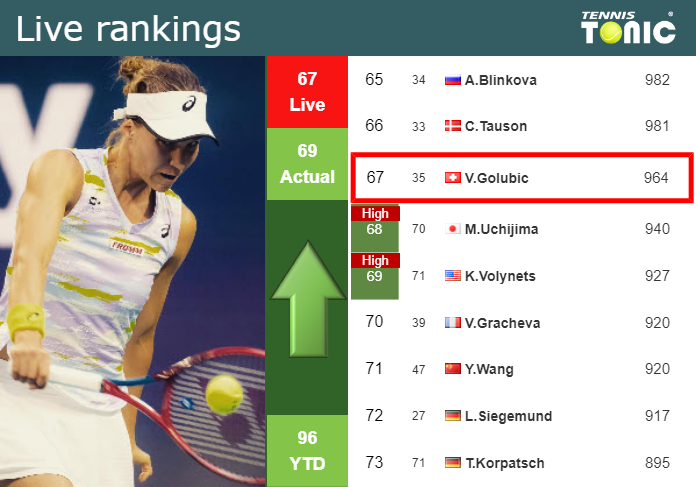 LIVE RANKINGS. Golubic improves her position
 ahead of facing Krueger in Eastbourne