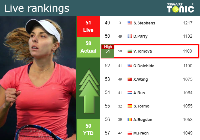 LIVE RANKINGS. Tomova achieves a new career-high right before fighting against Noskova in Bad Homburg