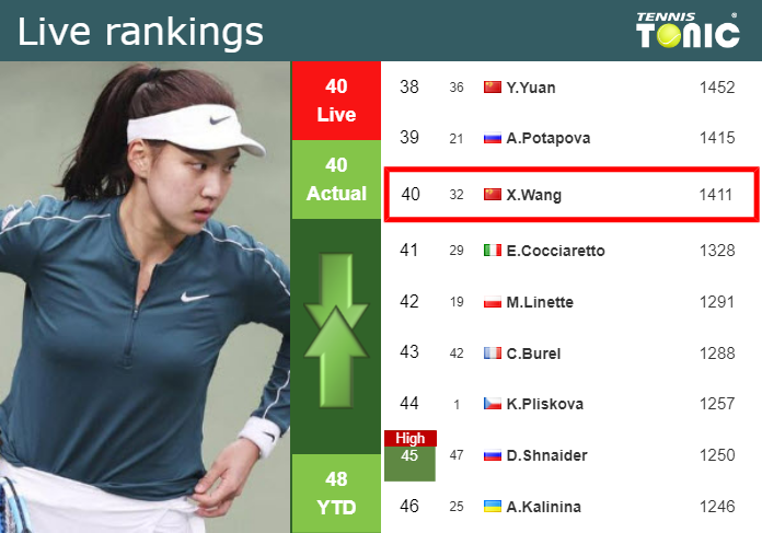 LIVE RANKINGS. Wang’s rankings ahead of playing Kasatkina in Eastbourne – Tennis Tonic – News, Predictions, H2H, Live Scores, stats