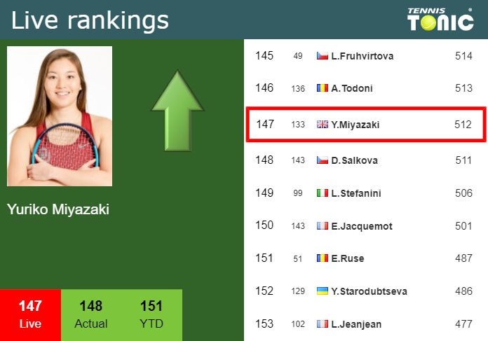 LIVE RANKINGS. Miyazaki improves her rank right before fighting against Mertens in Eastbourne