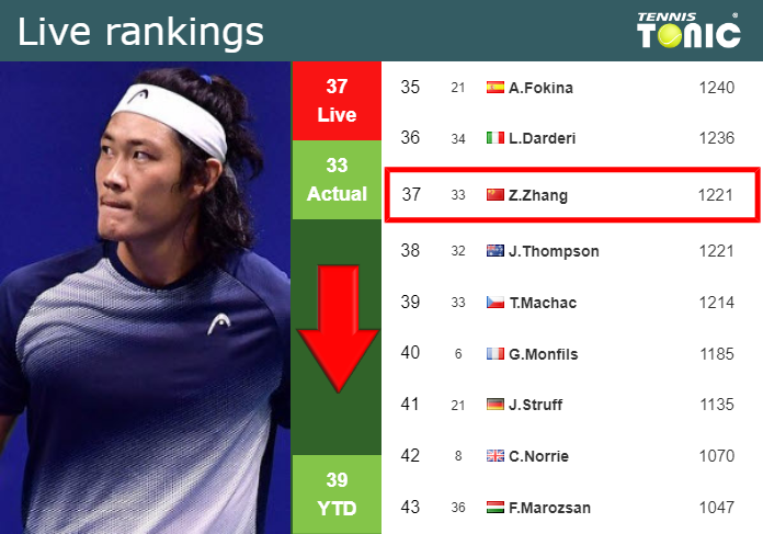 Tuesday Live Ranking Zhizhen Zhang Negzzmfn Tuesday Live Ranking Zhizhen Zhang