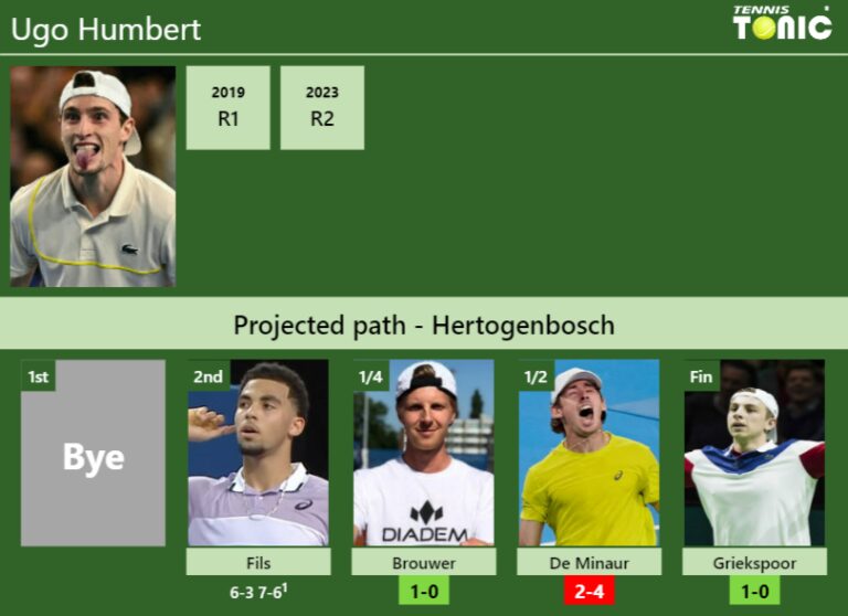 [UPDATED QF]. Prediction, H2H Of Ugo Humbert's Draw Vs Brouwer, De ...