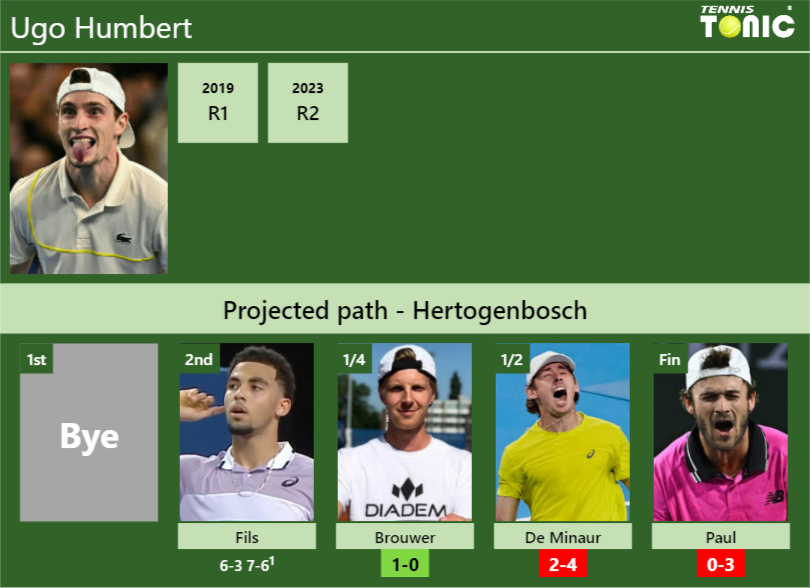 Updated Qf Prediction H H Of Ugo Humbert S Draw Vs Brouwer De Minaur Paul To Win The