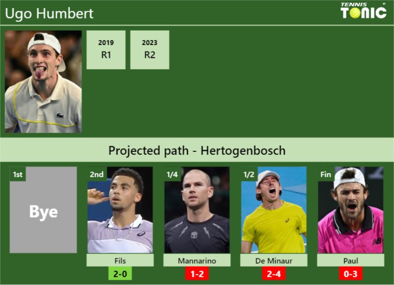 HERTOGENBOSCH DRAW. Ugo Humbert's Prediction With Fils Next. H2H And ...