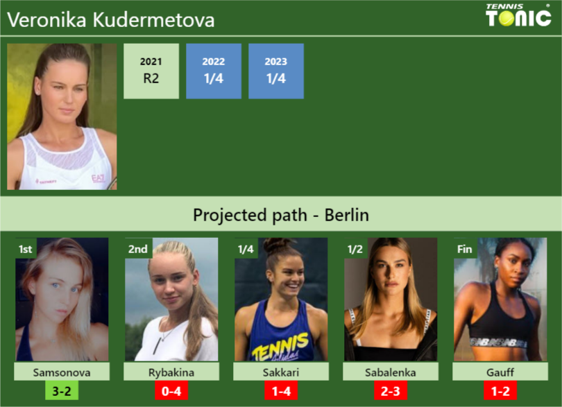 BERLIN DRAW. Veronika Kudermetova’s prediction with Samsonova next. H2H and rankings – Tennis Tonic – News, Predictions, H2H, Live Scores, stats