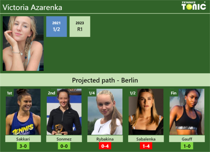 BERLIN DRAW. Victoria Azarenka’s prediction with Sakkari next. H2H and rankings – Tennis Tonic – News, Predictions, H2H, Live Scores, stats