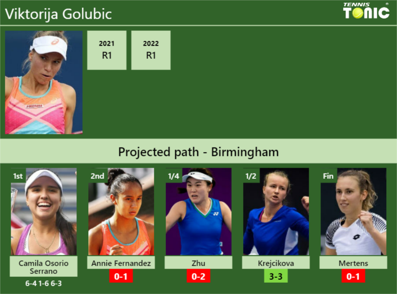 [UPDATED R2]. Prediction, H2H of Viktorija Golubic's draw vs Annie ...