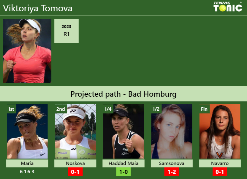 [UPDATED R2]. Prediction, H2H of Viktoriya Tomova’s draw vs Noskova, Haddad Maia, Samsonova, Navarro to win the Bad Homburg