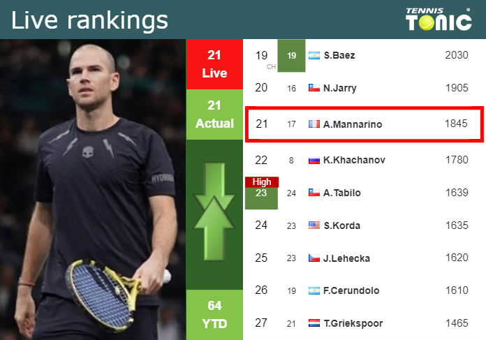 LIVE RANKINGS. Mannarino’s rankings before taking on Brouwer in ‘s-Hertogenbosch